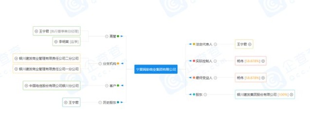 銀川建發商業管理有限責任公司正式更名為寧夏閱彩商業集團，拓展美發飾品銷售業務