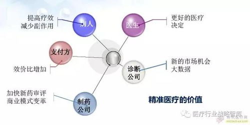 精準(zhǔn)醫(yī)療的投資機(jī)會(huì) 82頁P(yáng)PT揭示未來資產(chǎn)管理之道