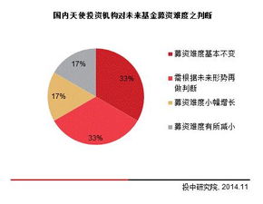 干貨 2014年中國天使投資年度報(bào)告——項(xiàng)目投資與資產(chǎn)管理透視