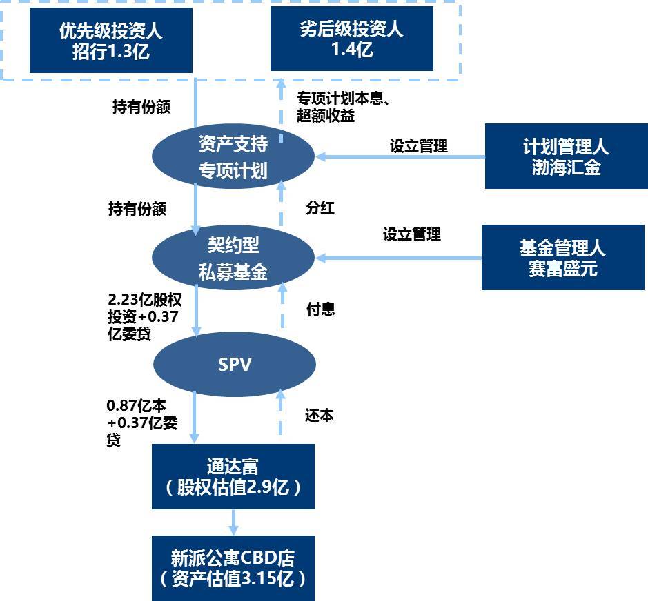 長租公寓資產(chǎn)證券化業(yè)務(wù)簡析 項(xiàng)目投資與資產(chǎn)管理的邏輯與實(shí)踐